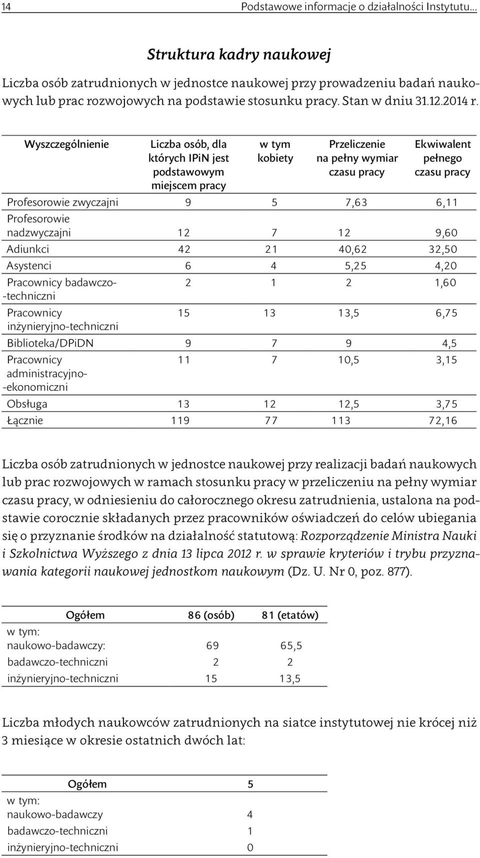 Wyszczególnienie Liczba osób, dla których IPiN jest podstawowym miejscem pracy w tym kobiety Przeliczenie na pełny wymiar czasu pracy Ekwiwalent pełnego czasu pracy Profesorowie zwyczajni 9 5 7,63