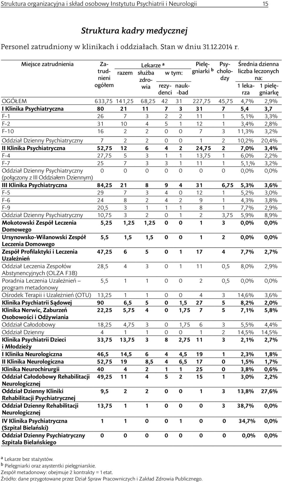 141,25 68,25 42 31 227,75 45,75 4,7% 2,9% I Klinika Psychiatryczna 80 21 11 7 3 31 7 5,4 3,7 F-1 26 7 3 2 2 11 1 5,1% 3,3% F-2 31 10 4 5 1 12 1 3,4% 2,8% F-10 16 2 2 0 0 7 3 11,3% 3,2% Oddział