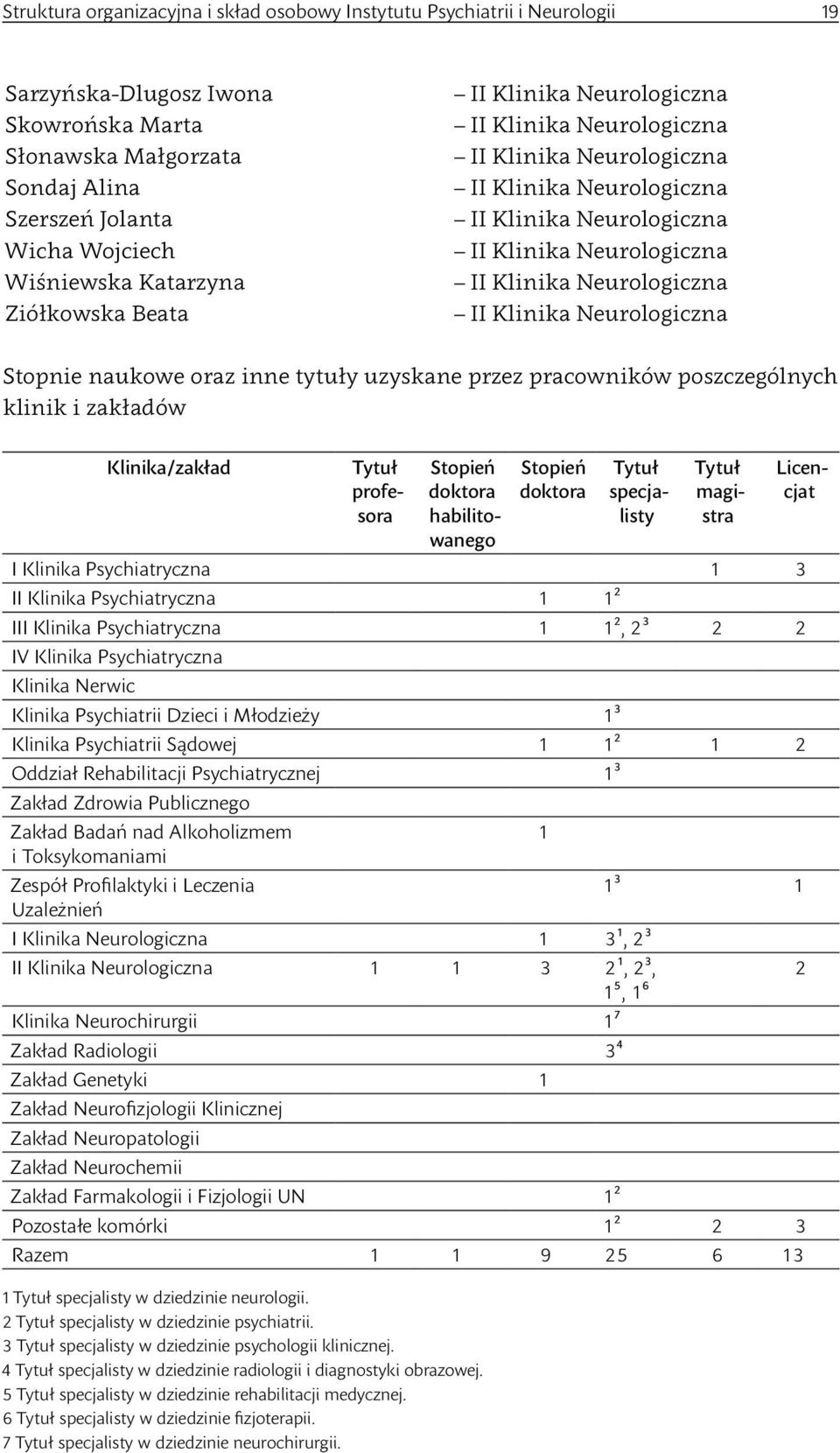 Neurologiczna II Klinika Neurologiczna Stopnie naukowe oraz inne tytuły uzyskane przez pracowników poszczególnych klinik i zakładów Klinika/zakład Tytuł profesora Stopień doktora habilitowanego