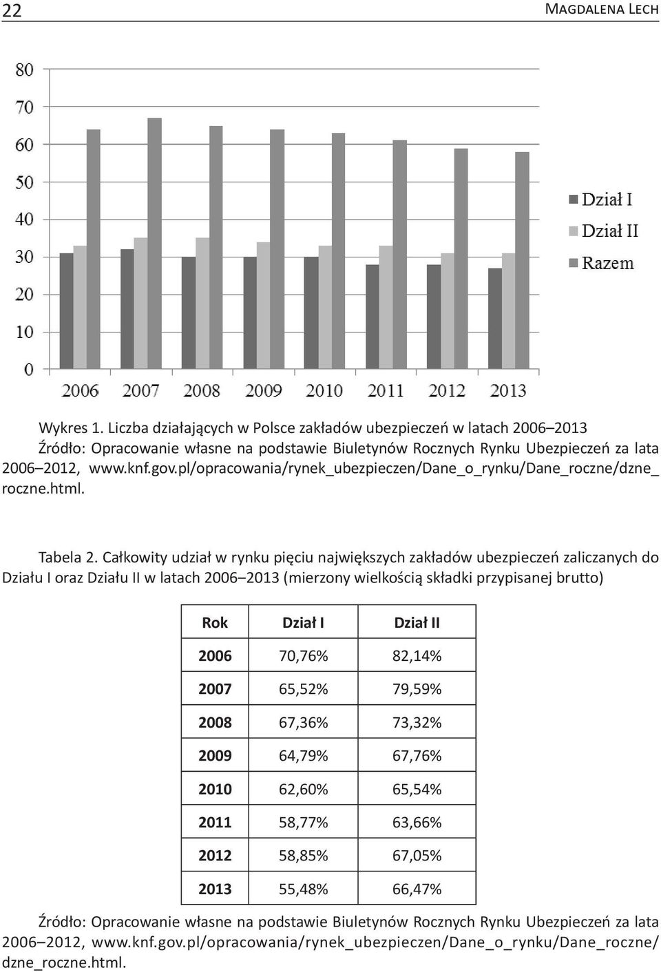 Całkowity udział w rynku pięciu największych zakładów ubezpieczeń zaliczanych do Działu I oraz Działu II w latach 2006 2013 (mierzony wielkością składki przypisanej brutto) Rok Dział I Dział II 2006