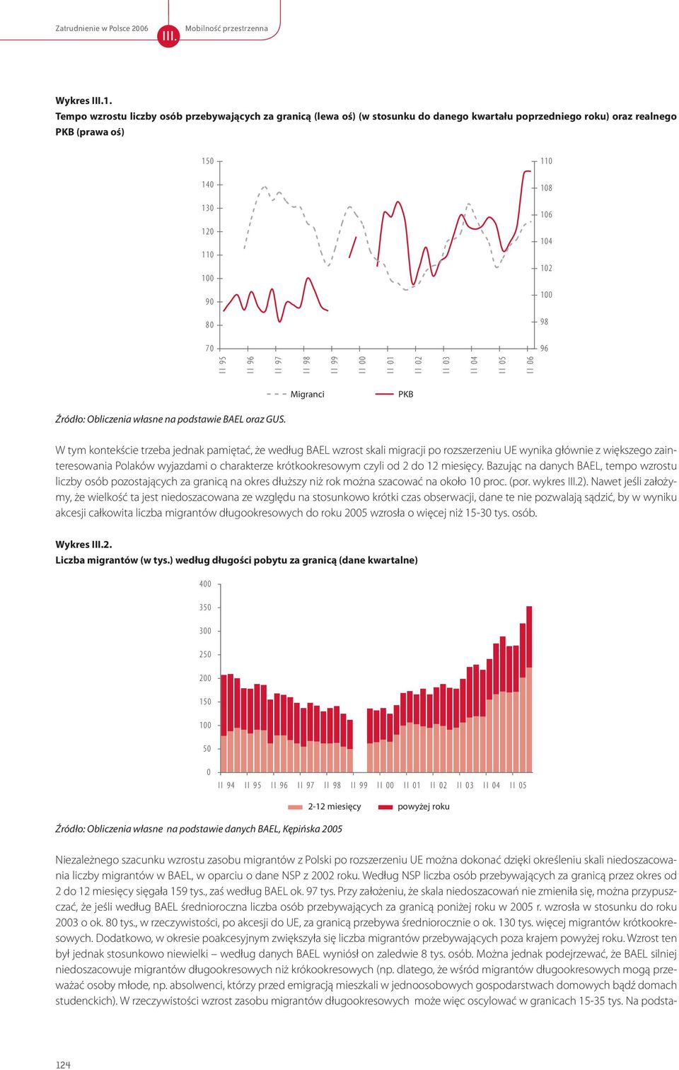 98 96 II 95 II 96 II 97 II 98 II 99 II 00 II 01 II 02 II 03 II 04 II 05 II 06 Migranci PKB Źródło: Obliczenia własne na podstawie BAEL oraz GUS.