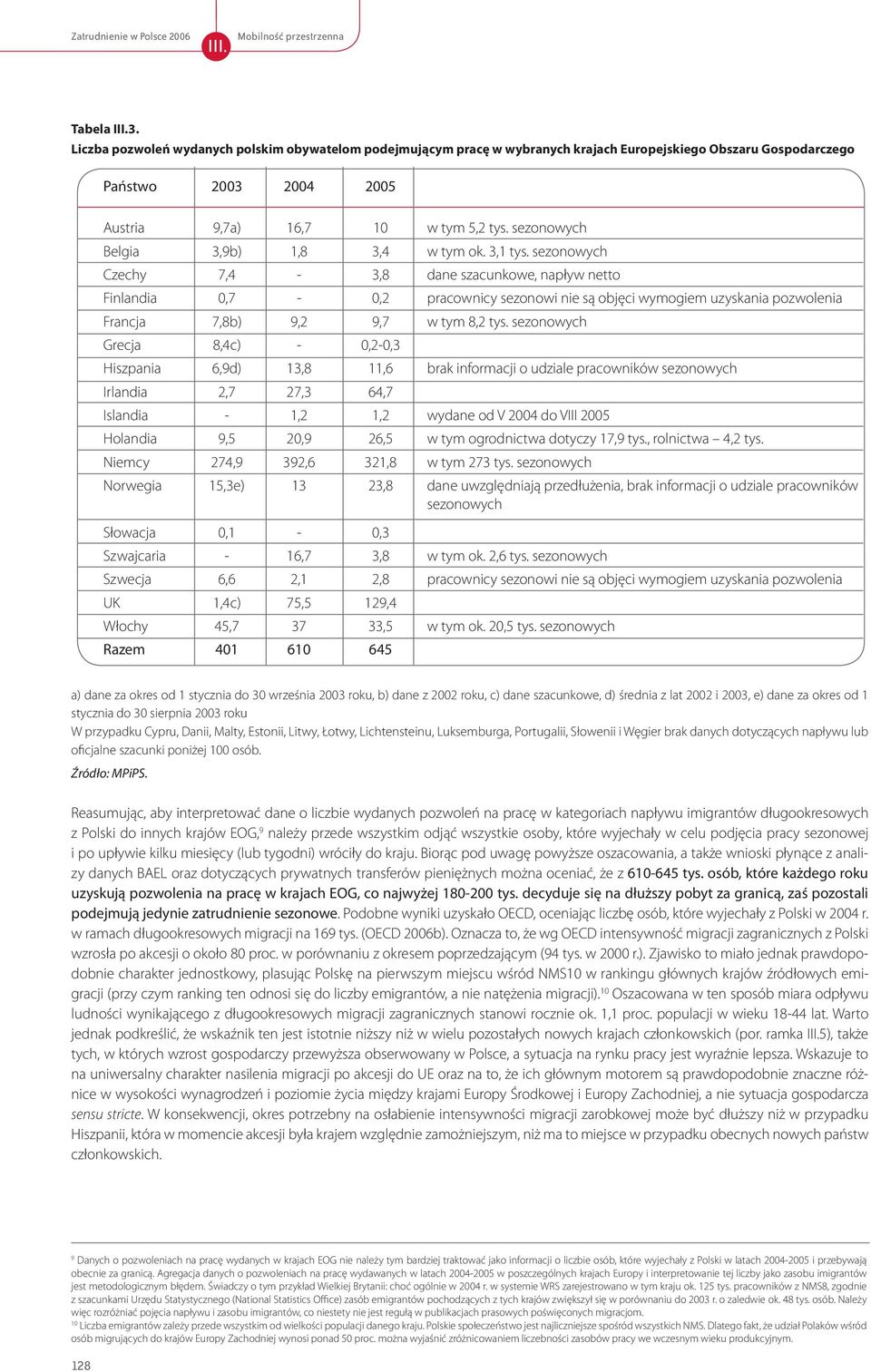 sezonowych Czechy 7,4-3,8 dane szacunkowe, napływ netto Finlandia 0,7-0,2 pracownicy sezonowi nie są objęci wymogiem uzyskania pozwolenia Francja 7,8b) 9,2 9,7 w tym 8,2 tys.