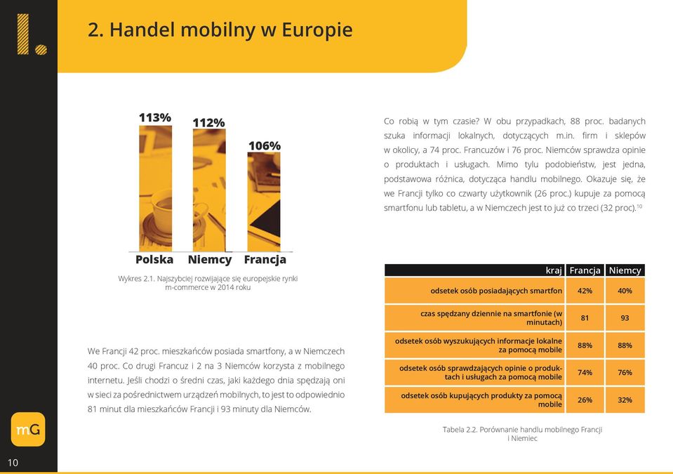 Okazuje się, że we Francji tylko co czwarty użytkownik (26 proc.) kupuje za pomocą smartfonu lub tabletu, a w Niemczech jest to już co trzeci (32 proc). 10