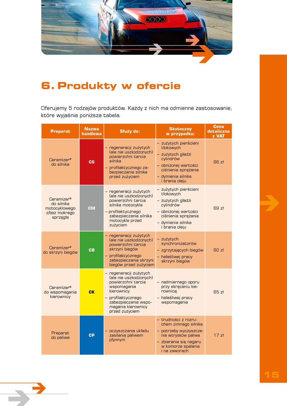 zabezpieczania silnika przed zużyciem zużytych pierścieni tłokowych zużytych gładzi cylindrów obniżonej wartości ciśnienia sprężania dymienia silnika i brania oleju 66 zł Ceramizer do silnika