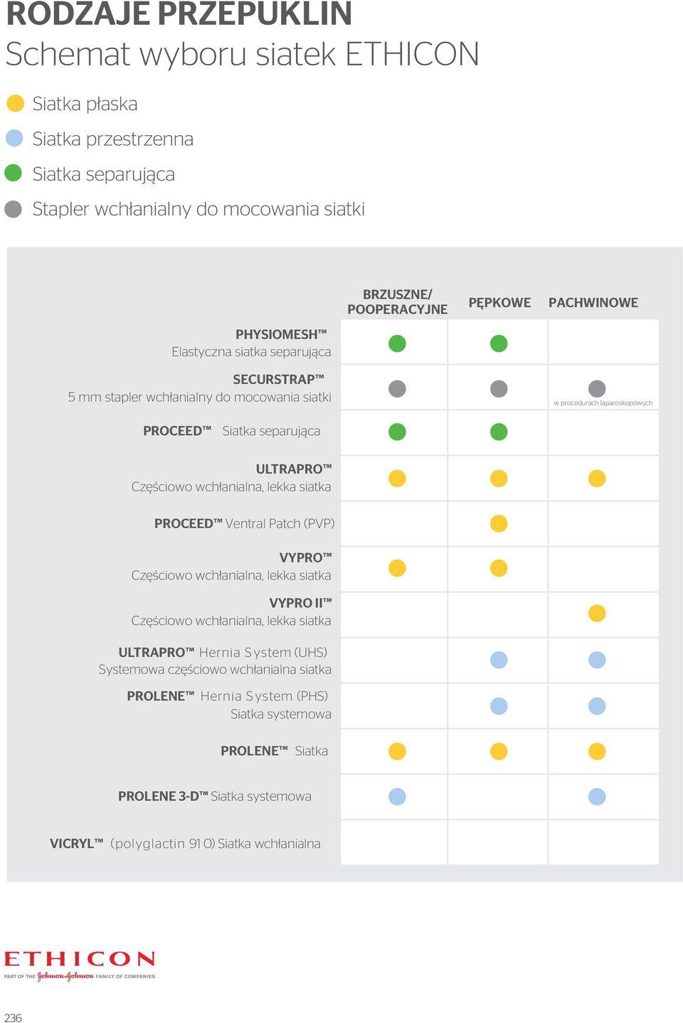 Częściowo wchłanialna, lekka siatka PROCEED Ventral Patch (PVP) VYPRO Częściowo wchłanialna, lekka siatka VYPRO II Częściowo wchłanialna, lekka siatka ULTRAPRO Hernia S ystem