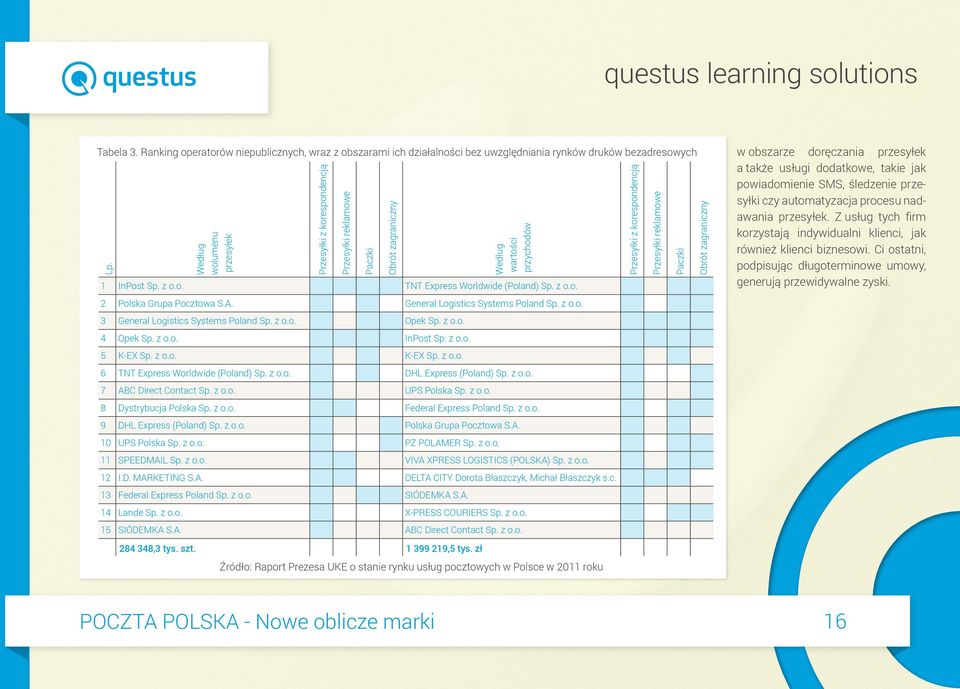InPost Sp. z o.o. TNT Express Worldwide (Poland) Sp. z o.o. 2 Polska Grupa Pocztowa S.A. General Logistics Systems Poland Sp. z o.o. 3 General Logistics Systems Poland Sp. z o.o. Opek Sp. z o.o. 4 Opek Sp.