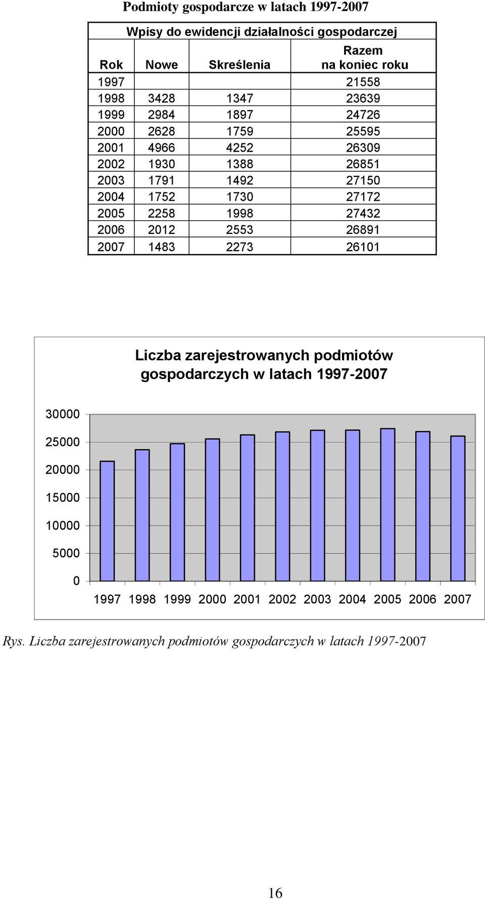 2005 2258 1998 27432 2006 2012 2553 26891 2007 1483 2273 26101 Liczba zarejestrowanych podmiotów gospodarczych w latach 1997-2007 30000 25000