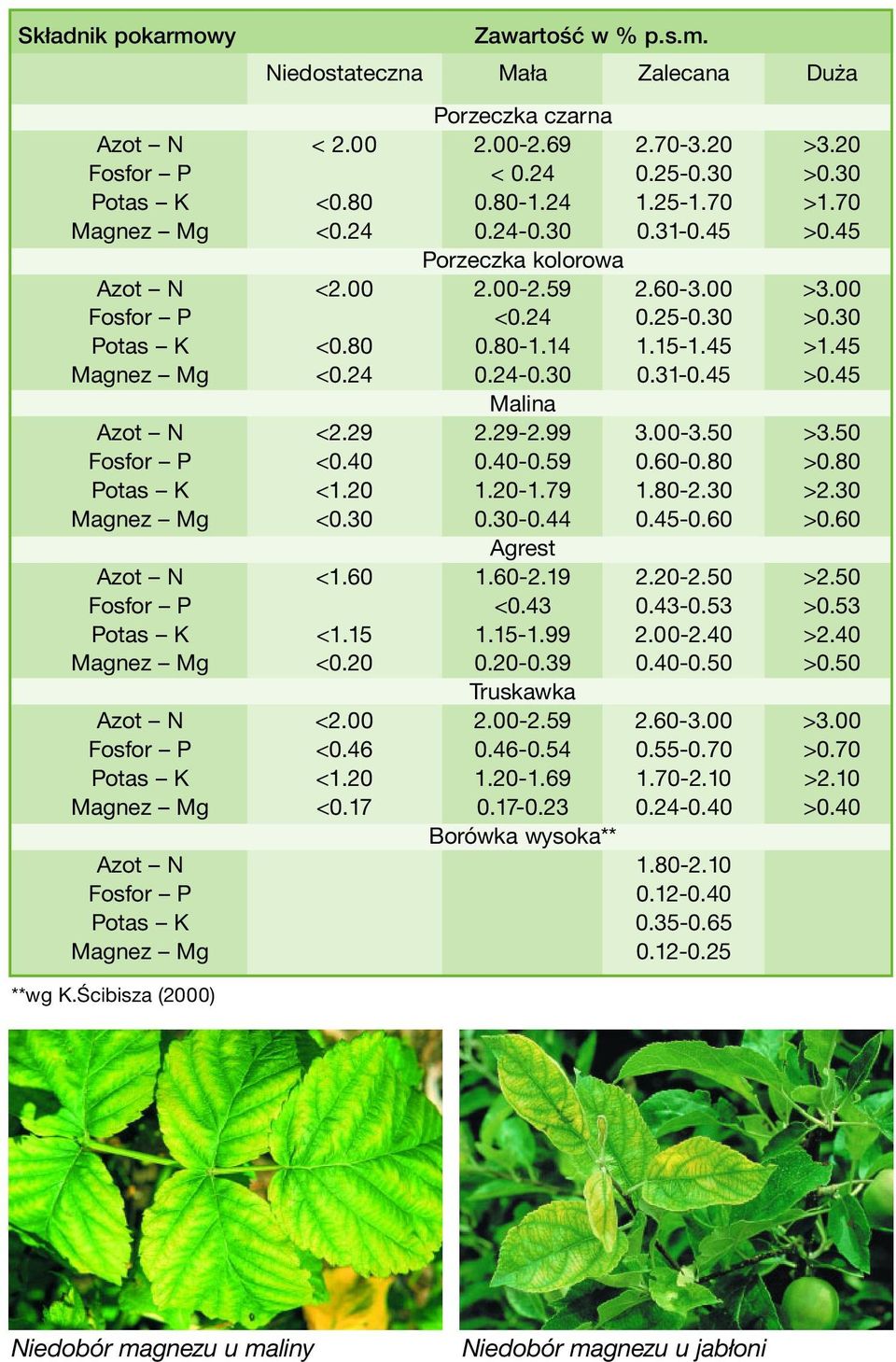 29 2.29-2.99 3.00-3.50 >3.50 Fosfor P <0.40 0.40-0.59 0.60-0.80 >0.80 Potas K <1.20 1.20-1.79 1.80-2.30 >2.30 Magnez Mg <0.30 0.30-0.44 0.45-0.60 >0.60 Agrest Azot N <1.60 1.60-2.19 2.20-2.50 >2.