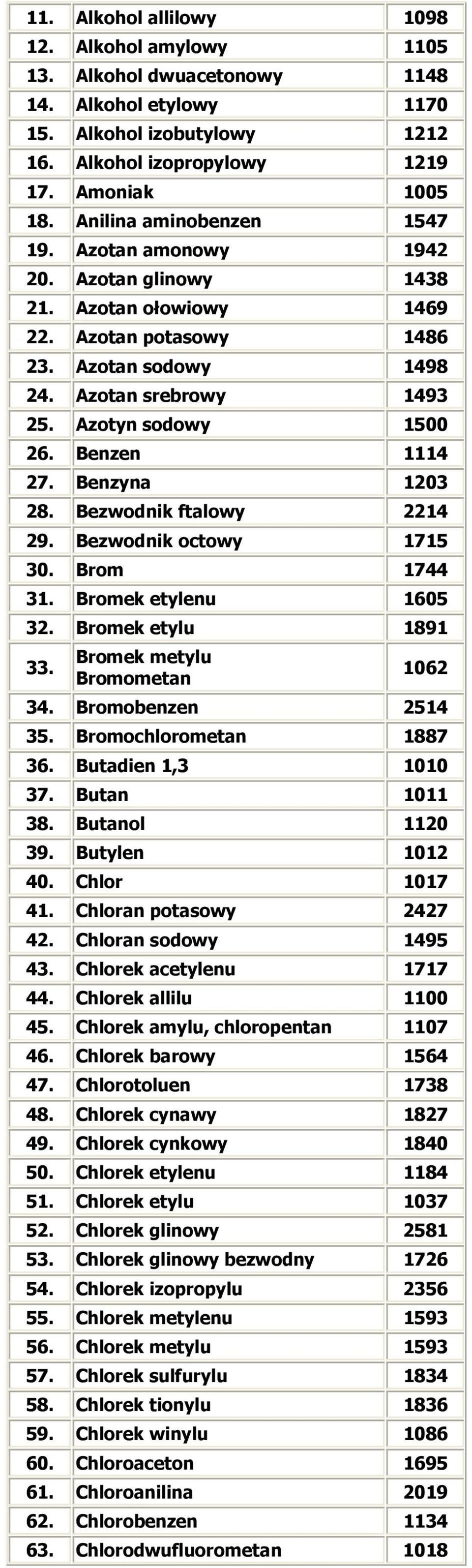 Benzen 1114 27. Benzyna 1203 28. Bezwodnik ftalowy 2214 29. Bezwodnik octowy 1715 30. Brom 1744 31. Bromek etylenu 1605 32. Bromek etylu 1891 33. Bromek metylu Bromometan 1062 34. Bromobenzen 2514 35.