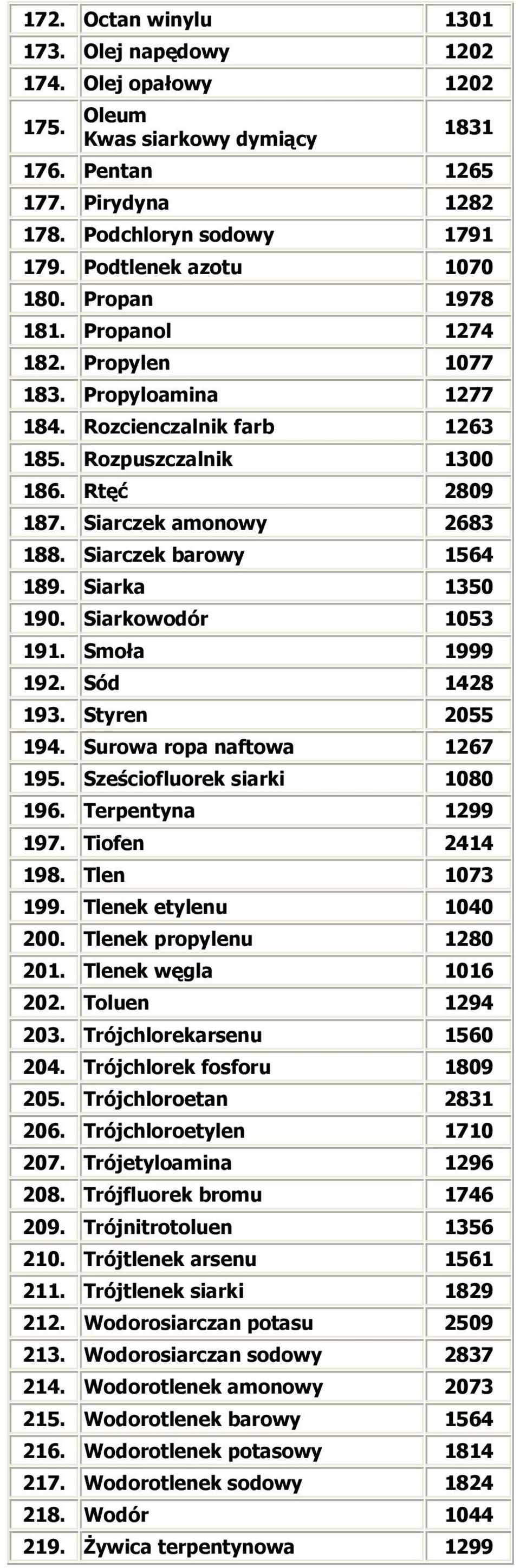 Siarczek barowy 1564 189. Siarka 1350 190. Siarkowodór 1053 191. Smoła 1999 192. Sód 1428 193. Styren 2055 194. Surowa ropa naftowa 1267 195. Sześciofluorek siarki 1080 196. Terpentyna 1299 197.