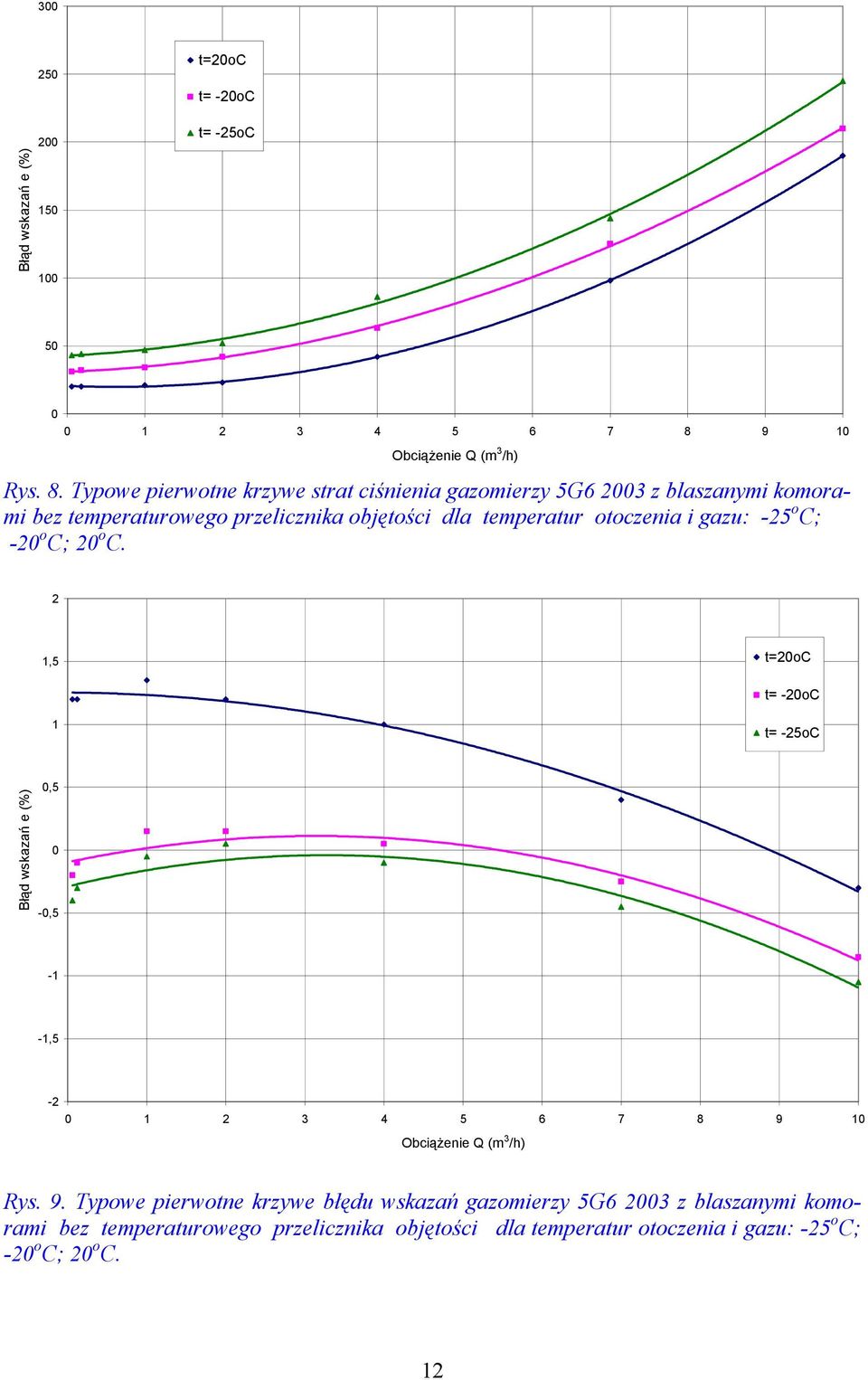 Typowe pierwotne krzywe strat ciśnienia gazomierzy 5G6 23 z blaszanymi komorami bez temperaturowego przelicznika objętości dla temperatur