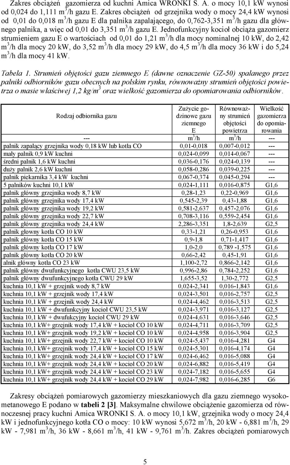 Jednofunkcyjny kocioł obciąża gazomierz strumieniem gazu E o wartościach od,1 do 1,21 m 3 /h dla mocy nominalnej 1 kw, do 2,42 m 3 /h dla mocy 2 kw, do 3,52 m 3 /h dla mocy 29 kw, do 4,5 m 3 /h dla