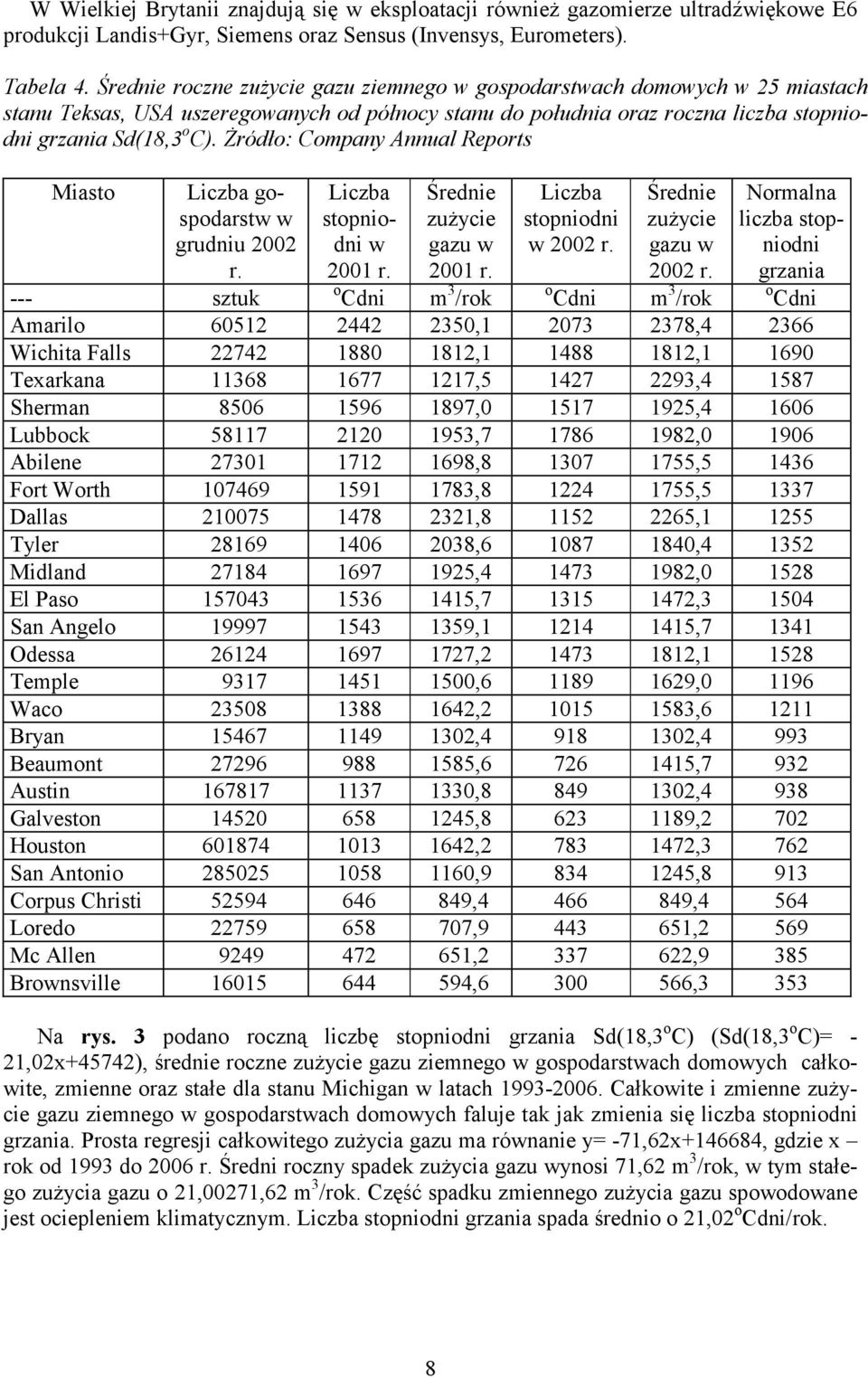 Żródło: Company Annual Reports Miasto Liczba gospodarstw w grudniu 22 r. Liczba stopniodni w 21 r. Średnie zużycie gazu w 21 r. Liczba stopniodni w 22 r. Średnie zużycie gazu w 22 r.