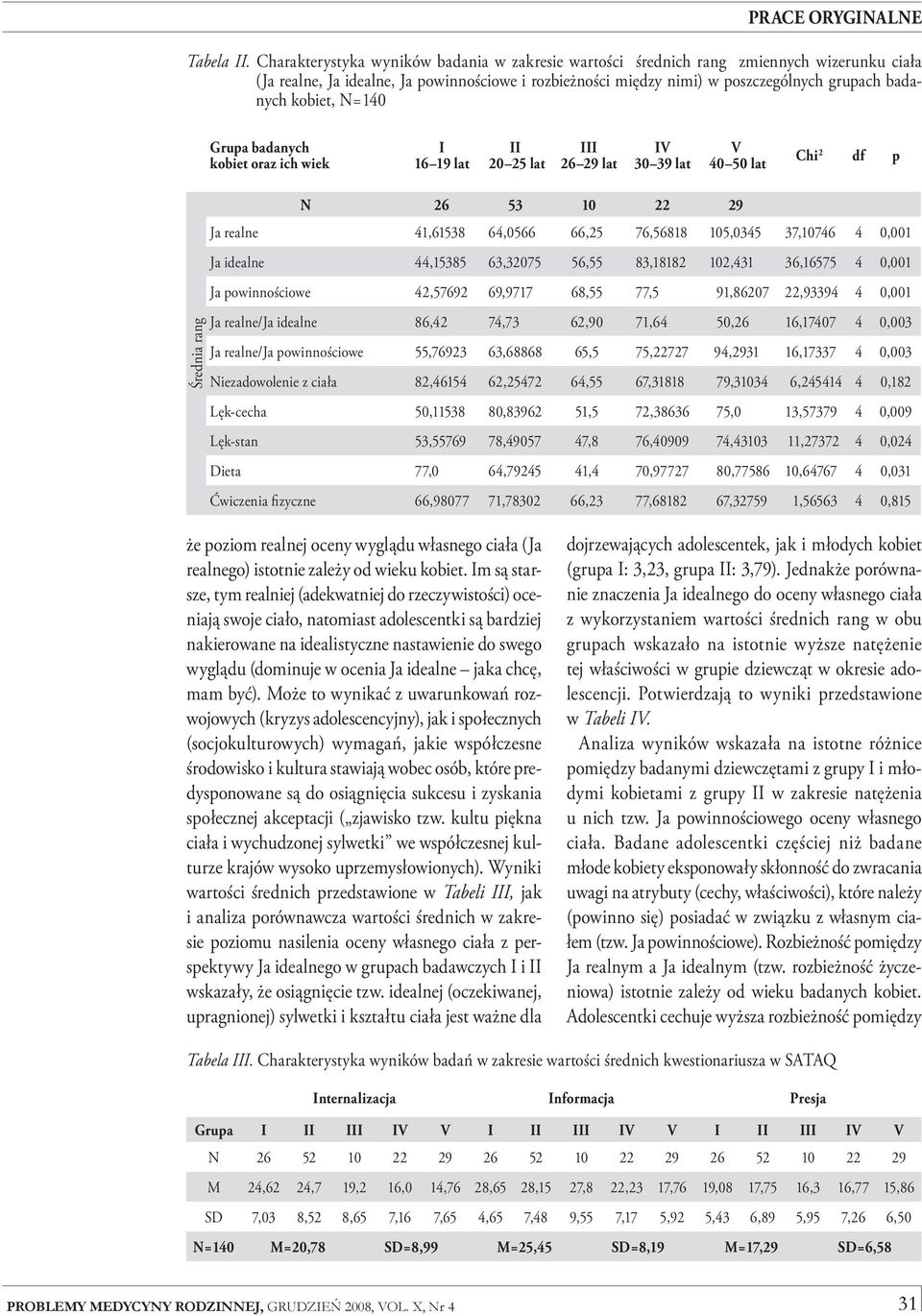 kobiet, N = 140 Grupa badanych kobiet oraz ich wiek I 16 19 lat II 20 25 lat III 26 29 lat IV 30 39 lat V 40 50 lat Chi 2 df p Średnia rang N 26 53 10 22 29 Ja realne 41,61538 64,0566 66,25 76,56818