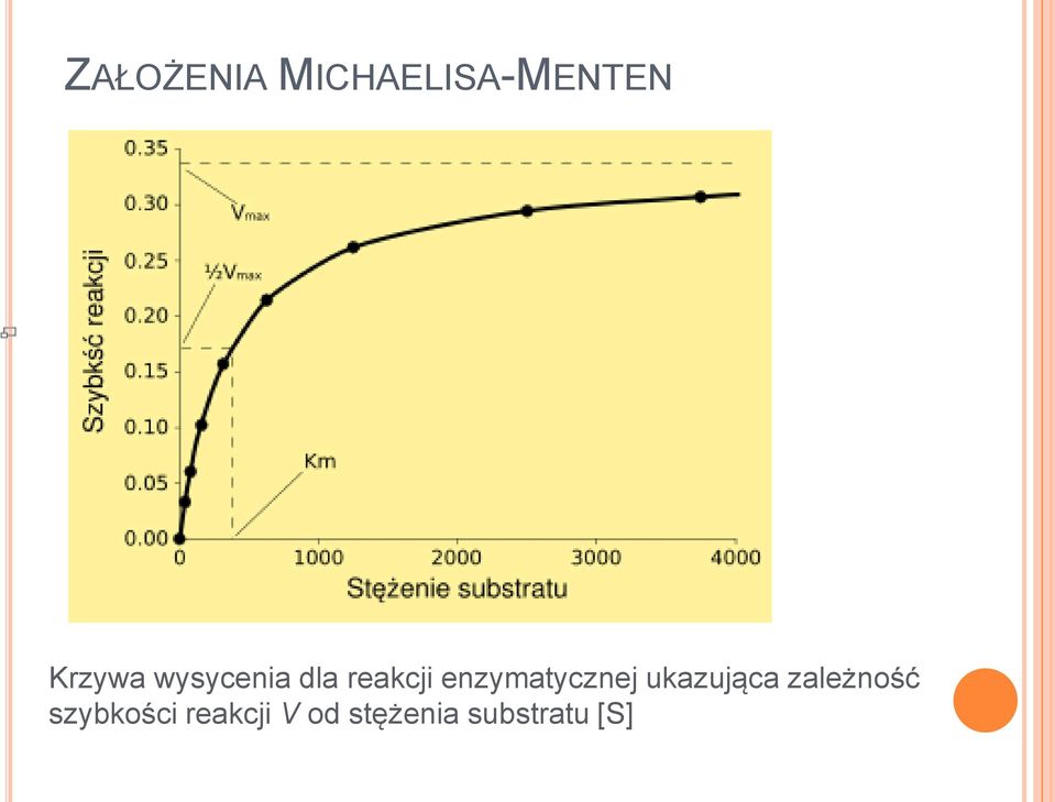 enzymatycznej ukazująca zależność