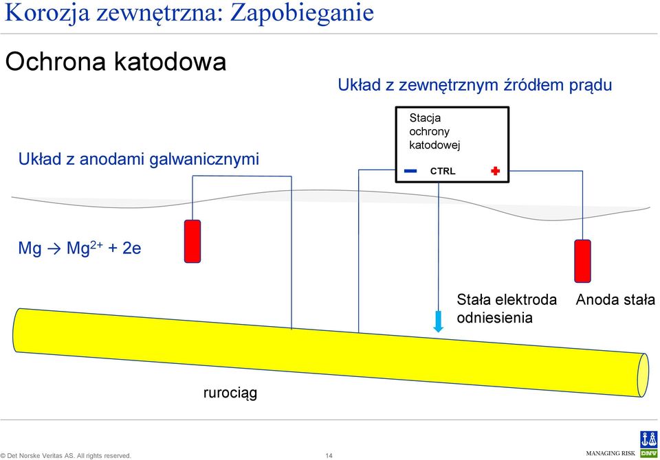 źródłem prądu Stacja ochrony katodowej CTRL Mg Mg 2+