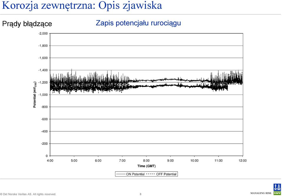 błądzące Zapis