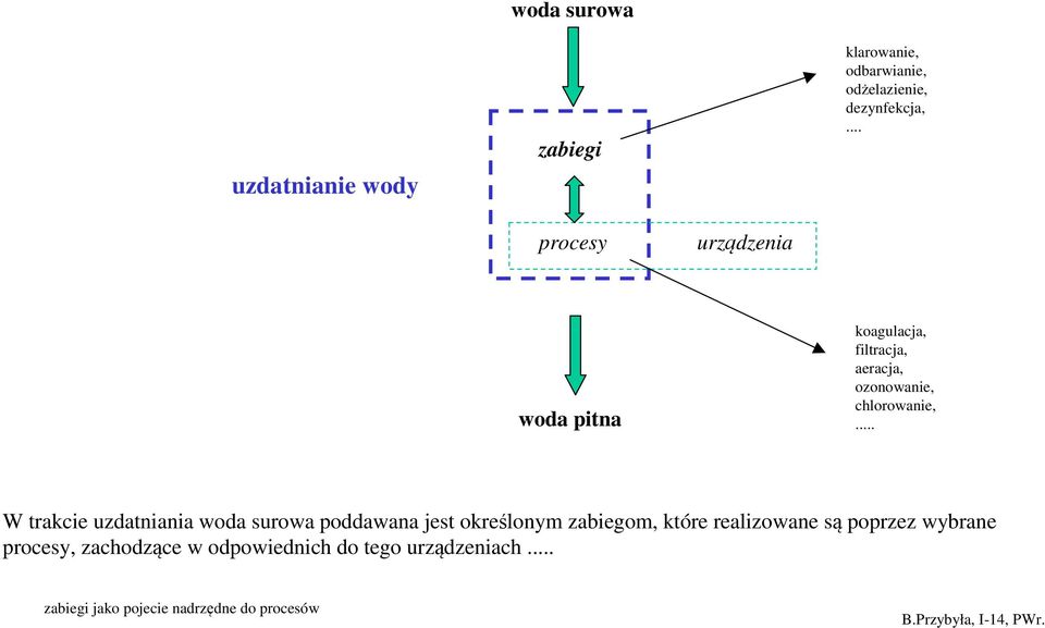 .. W trakcie uzdatniania woda surowa poddawana jest określonym zabiegom, które realizowane są poprzez