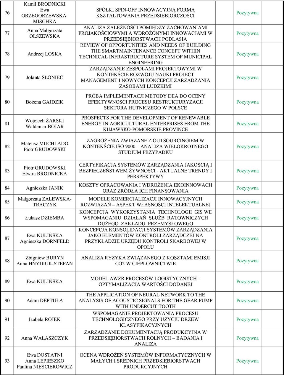 TECHNICAL INFRASTRUCTURE SYSTEM OF MUNICIPAL ENGINEERING ZARZĄDZANIE ZESPOŁAMI PROJEKTOWYMI W KONTEKŚCIE ROZWOJU NAUKI PROJECT MANAGEMENT I NOWYCH KONCEPCJI ZARZĄDZANIA ZASOBAMI LUDZKIMI PRÓBA