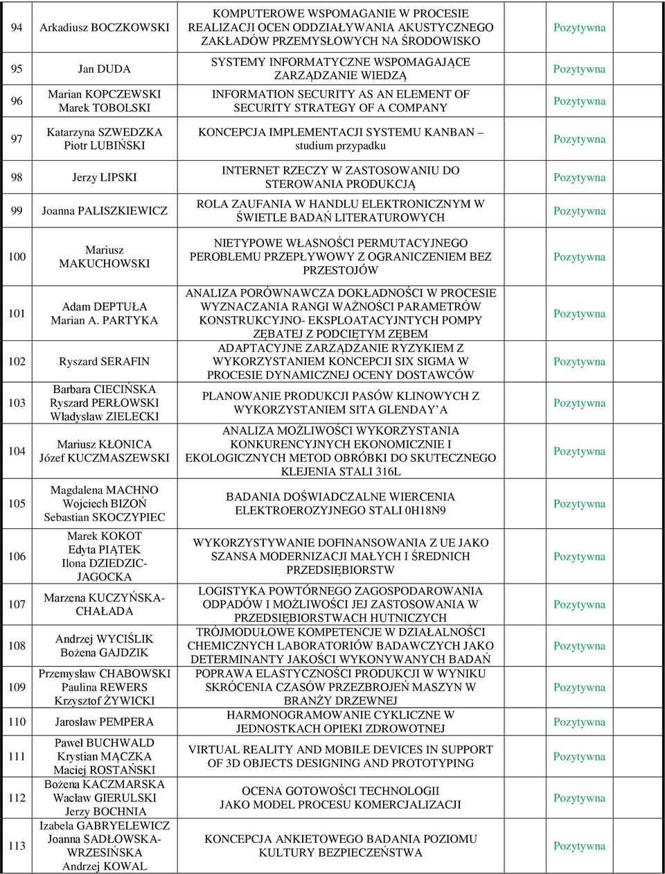 przypadku 98 Jerzy LIPSKI 99 Joanna PALISZKIEWICZ 100 101 Mariusz MAKUCHOWSKI Adam DEPTUŁA Marian A.