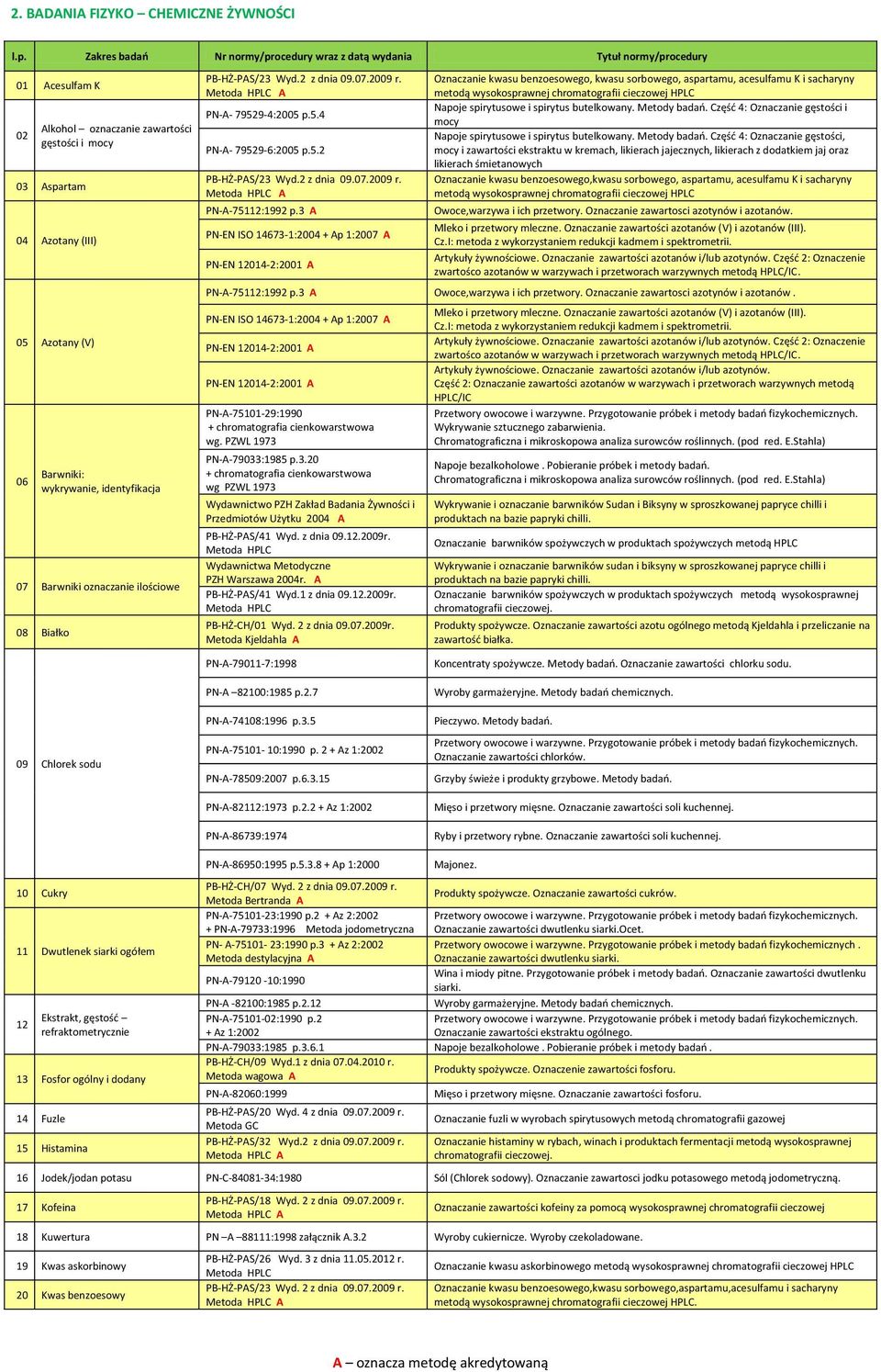 3 A PN-EN ISO 14673-1:2004 + Ap 1:2007 A PN-EN 12014-2:2001 A Oznaczanie kwasu benzoesowego, kwasu sorbowego, aspartamu, acesulfamu K i sacharyny metodą wysokosprawnej chromatografii cieczowej HPLC