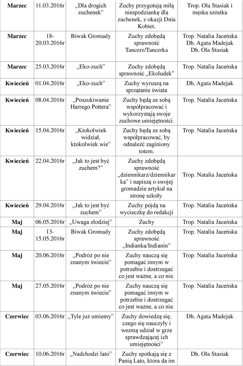 Kwiecień 29.04.2016r Jak to jest być zuchem Zuchy będą ze sobą współpracować i wykorzystają swoje zuchowe umiejętności. Zuchy będą ze sobą współpracować, by odnaleźć zaginiony totem.