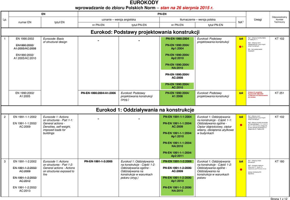 konstrukcji 1 EN 1990:2002 EN1990:2002/ A1:2005/ Eurocode: Basis of structural design - - PN-EN 1990:2004 PN-EN 1990:2004/ Ap1:2004 Eurokod: Podstawy projektowania konstrukcji 2) Ap1 dotyczy korekty