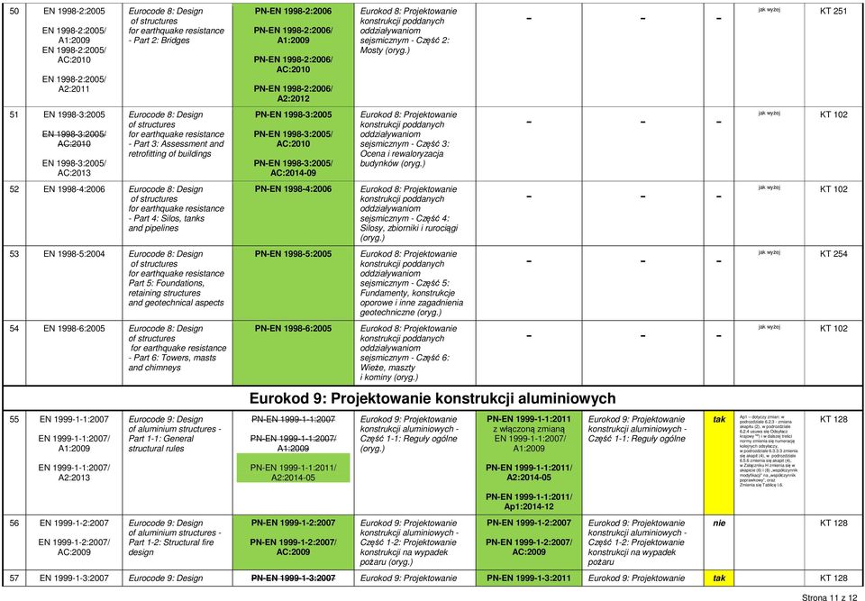 resistance - Part 4: Silos, tanks and pipelines 53 EN 1998-5:2004 Eurocode 8: Design of structures for earthquake resistance Part 5: Foundations, retaining structures and geotechnical aspects 54 EN