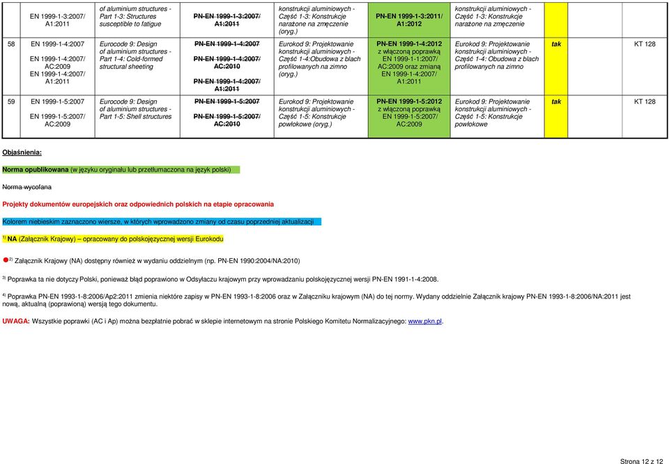 PN-EN 1999-1-4:2007 PN-EN 1999-1-4:2007/ PN-EN 1999-1-4:2007/ A1:2011 Część 1-4:Obudowa z blach profilowanych na zimno PN-EN 1999-1-4:2012 EN 1999-1-1:2007/ oraz zmianą EN 1999-1-4:2007/ A1:2011