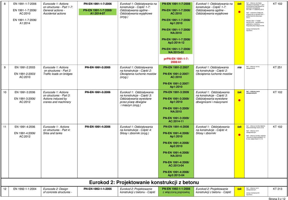 Ap2 zmieniono Załącznik krajowy NA w zakresie NA.1 - postanowienia dotyczące 3.4(1).