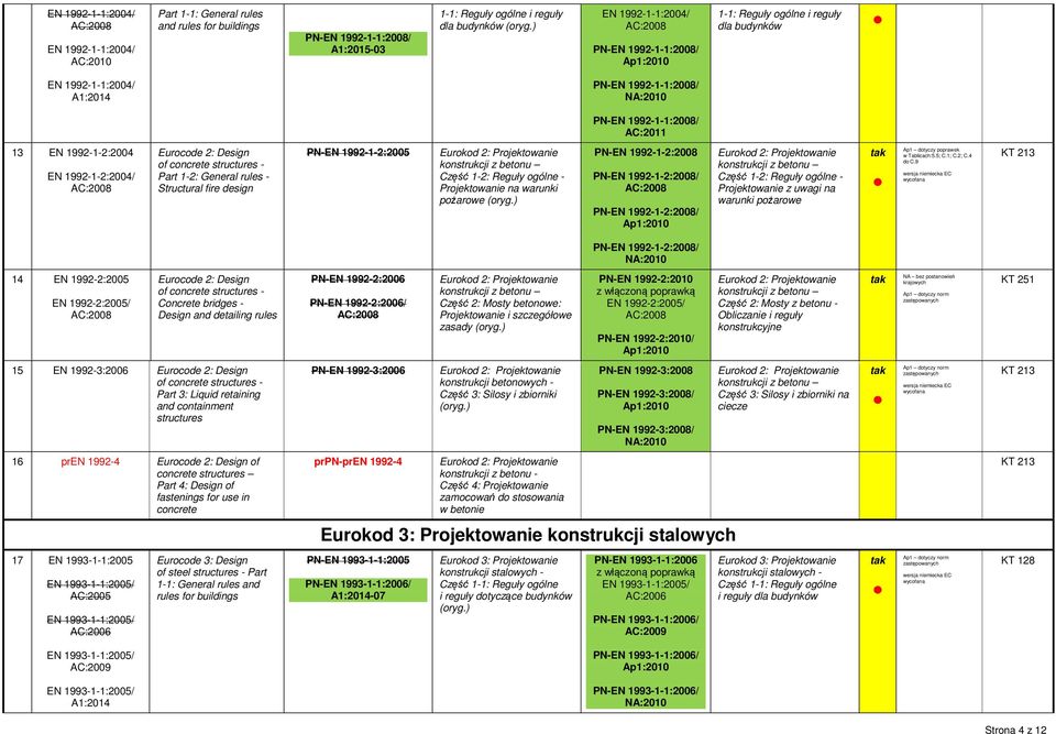 Part 1-2: General rules - Structural fire design PN-EN 1992-1-2:2005 konstrukcji z betonu Część 1-2: Reguły ogólne - Projektowanie na warunki pożarowe PN-EN 1992-1-2:2008 PN-EN 1992-1-2:2008/ PN-EN