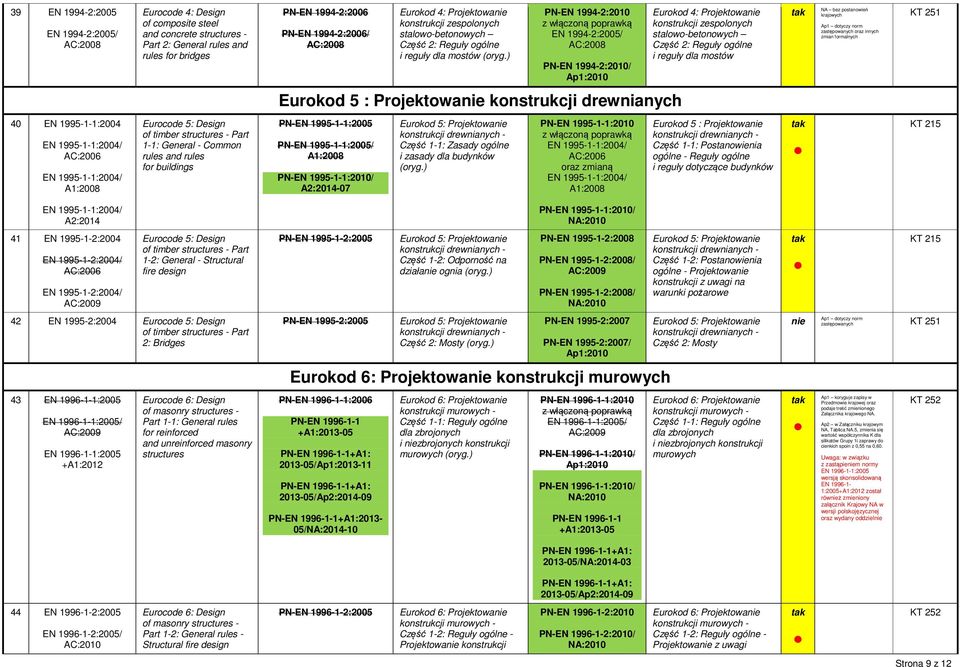 zespolonych stalowo-betonowych Część 2: Reguły ogólne i reguły dla mostów NA bez postanowień krajowych oraz innych zmian formalnych KT 251 Eurokod 5 : Projektowanie konstrukcji drewnianych 40 EN
