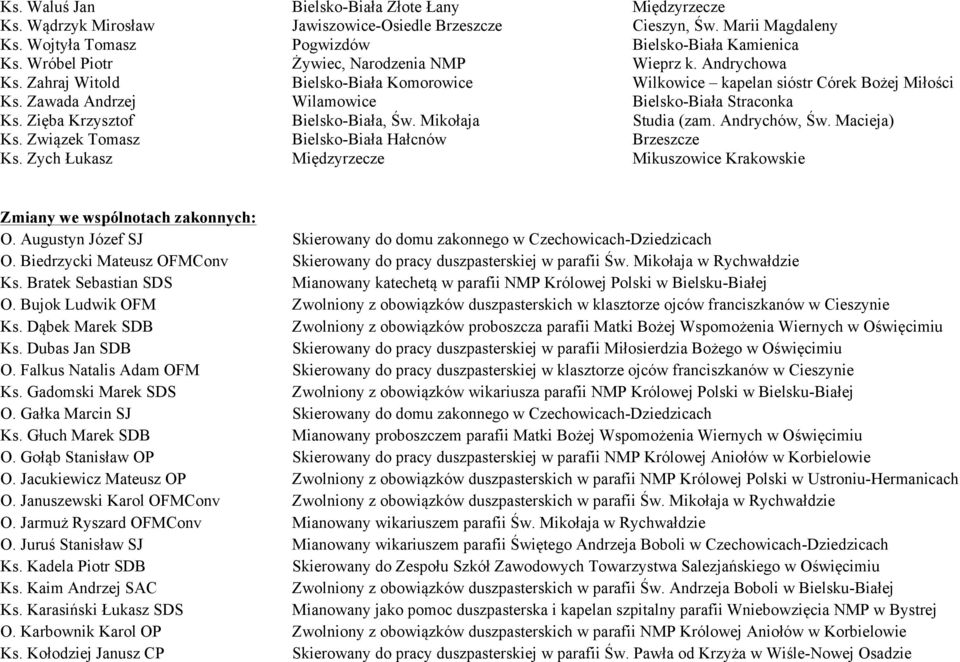 Zawada Andrzej Wilamowice Bielsko-Biała Straconka Ks. Zięba Krzysztof Bielsko-Biała, Św. Mikołaja Studia (zam. Andrychów, Św. Macieja) Ks. Związek Tomasz Bielsko-Biała Hałcnów Brzeszcze Ks.