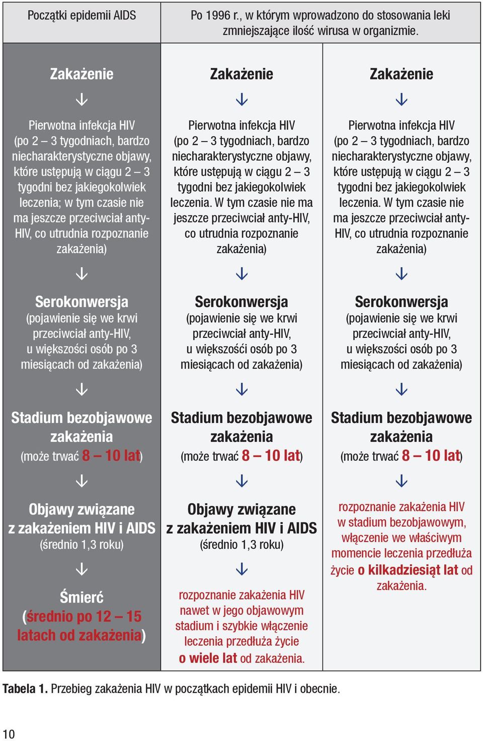 HIV, co utrudnia rozpoznanie zakażenia) Serokonwersja (pojawienie się we krwi przeciwciał anty-hiv, u większości osób po 3 miesiącach od zakażenia) Stadium bezobjawowe zakażenia (może trwać 8 10 lat)