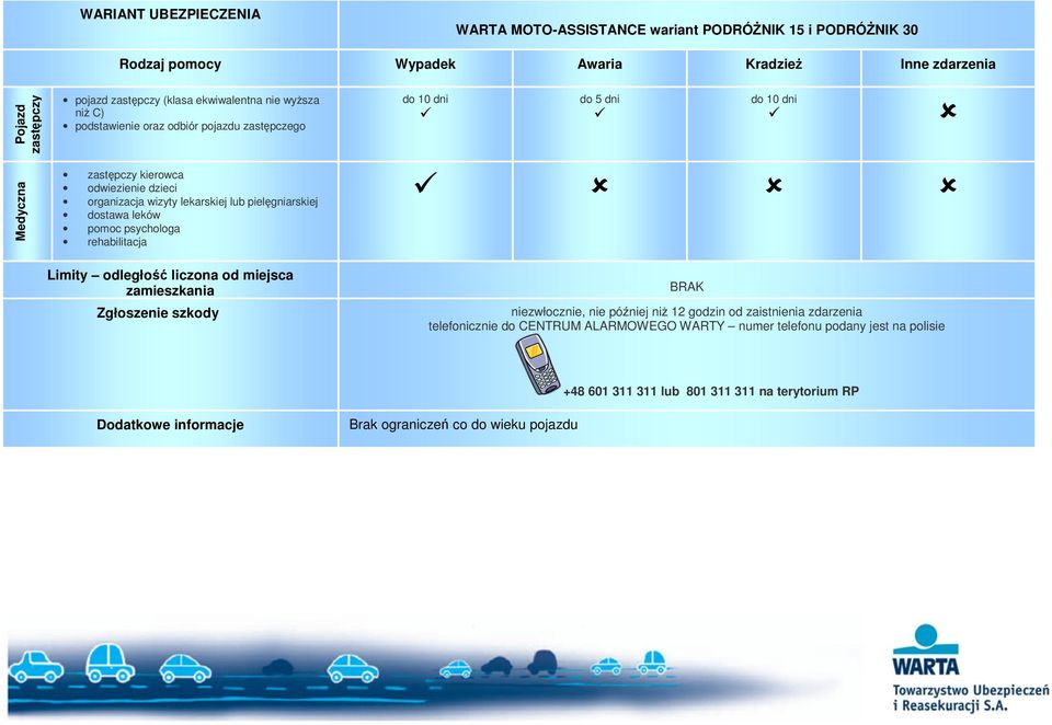 dostawa leków pomoc psychologa rehabilitacja Limity odległość liczona od miejsca zamieszkania Zgłoszenie szkody niezwłocznie, nie później niŝ 12 godzin od zaistnienia zdarzenia