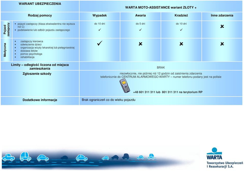 dostawa leków pomoc psychologa rehabilitacja Limity odległość liczona od miejsca zamieszkania Zgłoszenie szkody niezwłocznie, nie później niŝ 12 godzin od zaistnienia