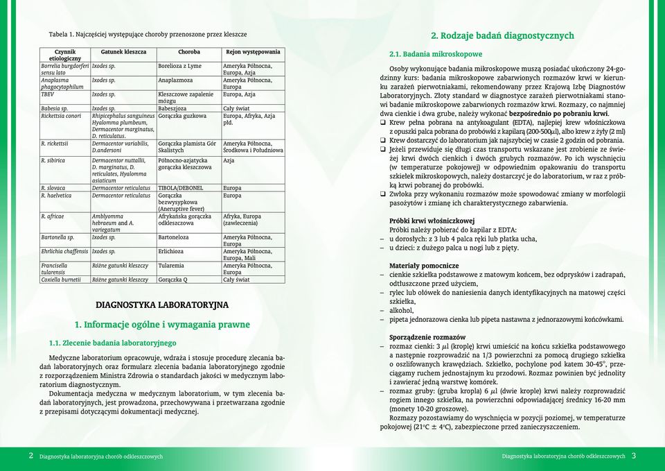 Ixodes sp. Babeszjoza Cały świat Rickettsia conori Rhipicephalus sanguineus Hyalomma plumbeum, Dermacentor marginatus, D. reticulatus. Gorączka guzkowa Europa, Afryka, Azja płd. R. rickettsii Dermacentor variabilis, D.