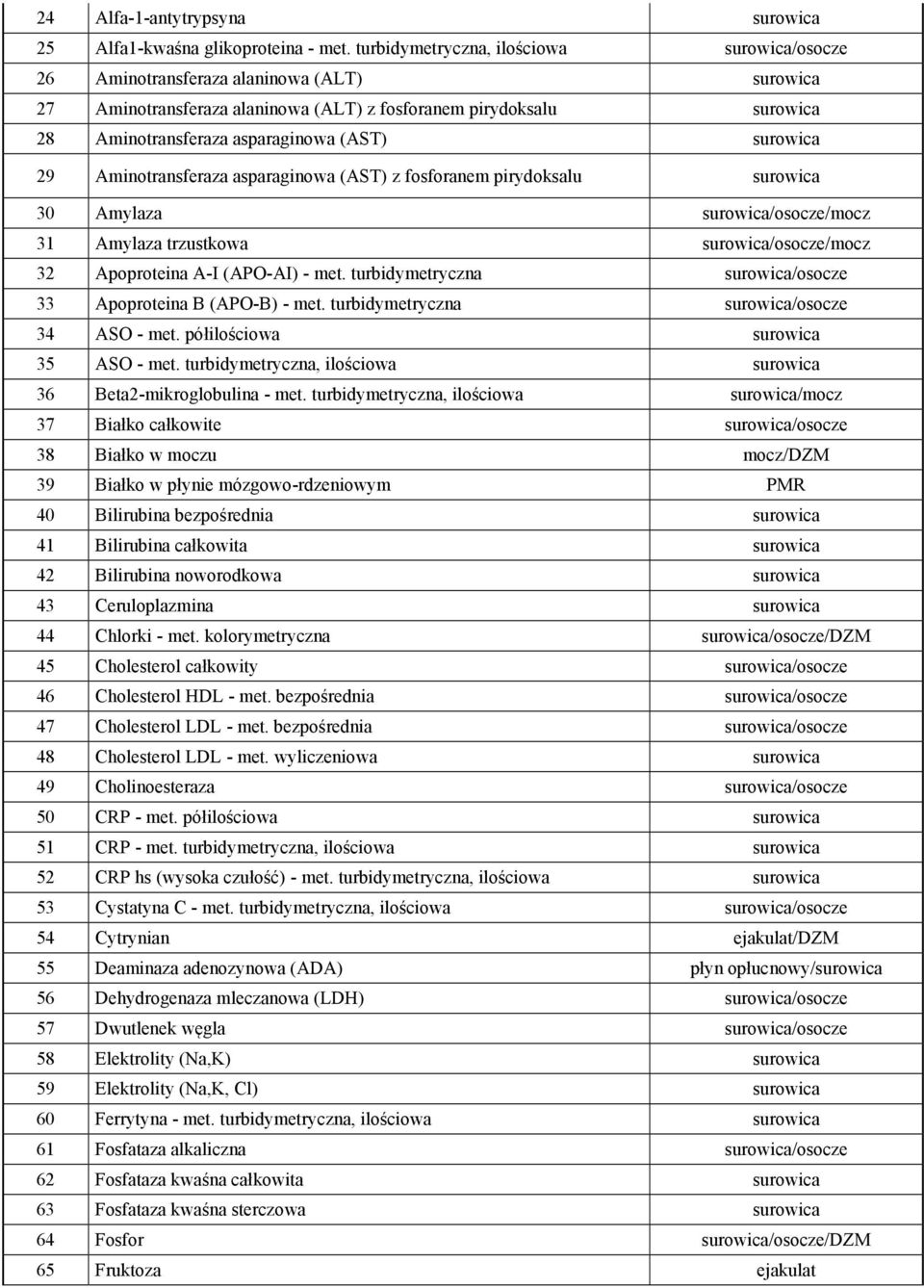 asparaginowa (AST) z fosforanem pirydoksalu 30 Amylaza /osocze/mocz 31 Amylaza trzustkowa /osocze/mocz 32 Apoproteina A-I (APO-AI) - met. turbidymetryczna /osocze 33 Apoproteina B (APO-B) - met.