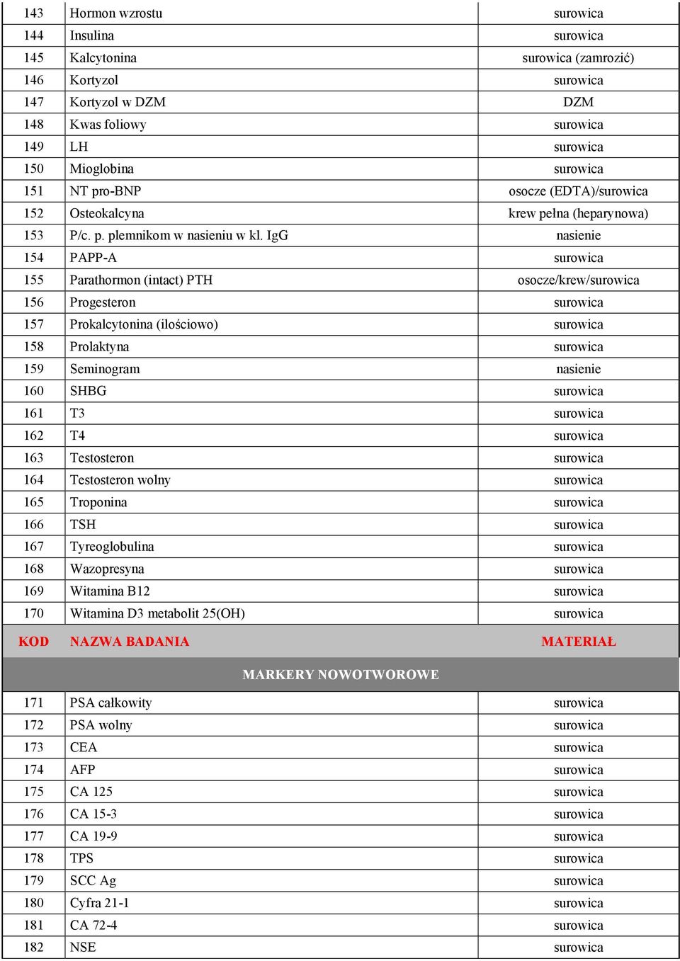 IgG nasienie 154 PAPP-A 155 Parathormon (intact) PTH osocze/krew/ 156 Progesteron 157 Prokalcytonina (ilościowo) 158 Prolaktyna 159 Seminogram nasienie 160 SHBG 161 T3 162 T4 163