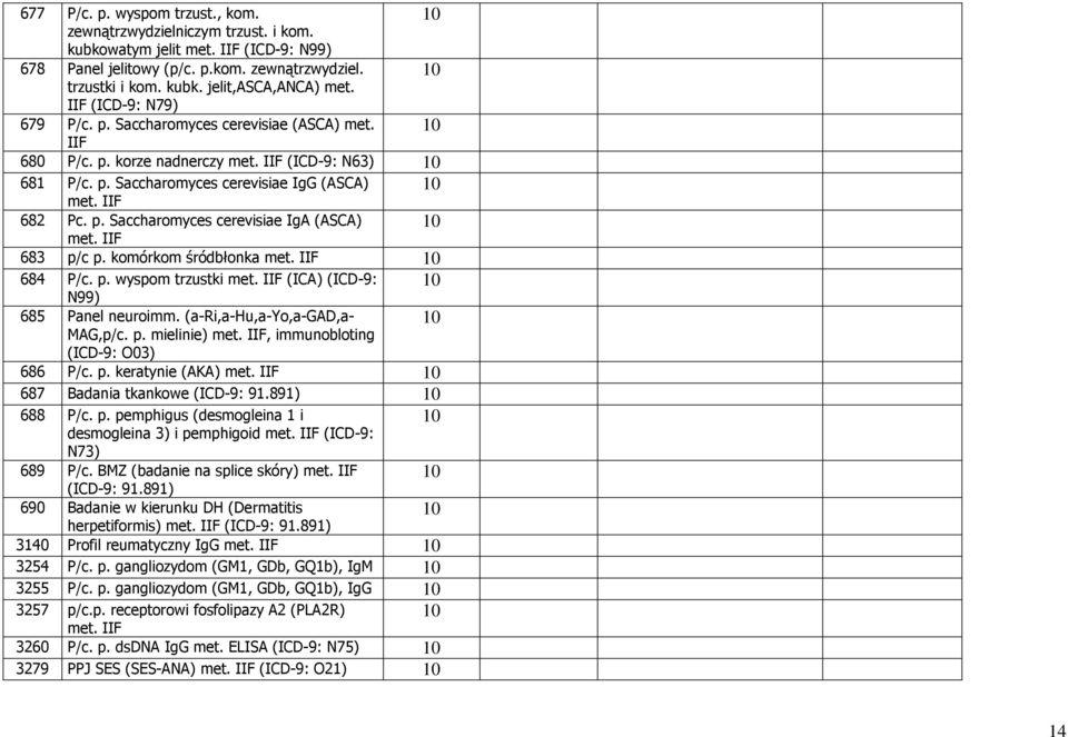 IIF 683 p/c p. komórkom śródbłonka met. IIF 684 P/c. p. wyspom trzustki met. IIF (ICA) (ICD-9: N99) 685 Panel neuroimm. (a-ri,a-hu,a-yo,a-gad,a- MAG,p/c. p. mielinie) met.