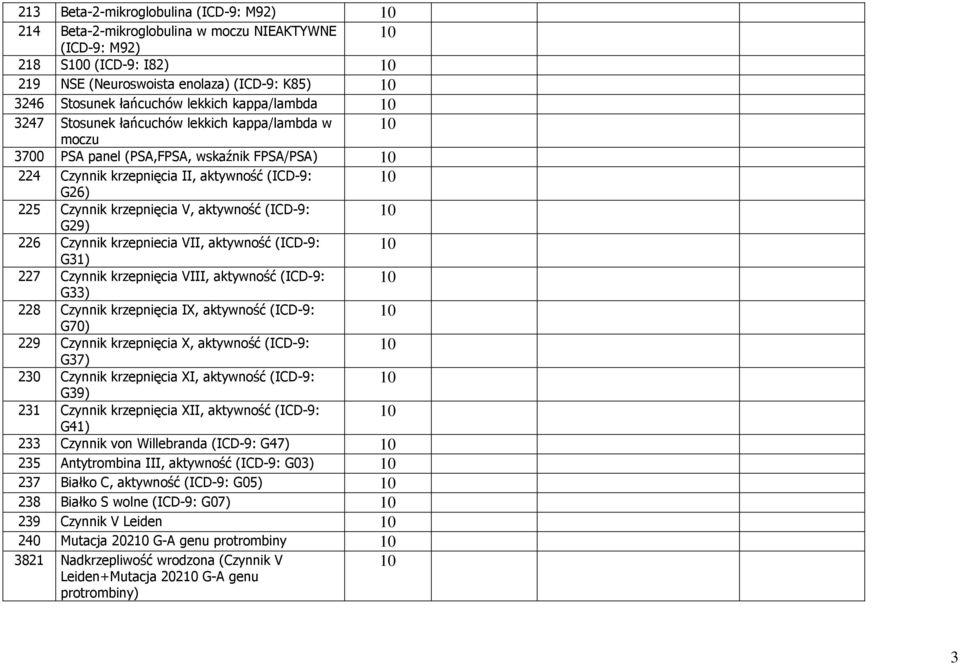 (ICD-9: G29) 226 Czynnik krzepniecia VII, aktywność (ICD-9: G31) 227 Czynnik krzepnięcia VIII, aktywność (ICD-9: G33) 228 Czynnik krzepnięcia IX, aktywność (ICD-9: G70) 229 Czynnik krzepnięcia X,