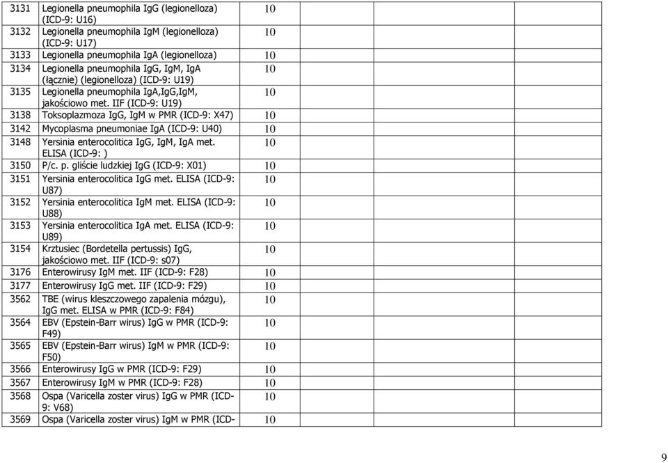 IIF (ICD-9: U19) 3138 Toksoplazmoza IgG, IgM w PMR (ICD-9: X47) 3142 Mycoplasma pneumoniae IgA (ICD-9: U40) 3148 Yersinia enterocolitica IgG, IgM, IgA met. ELISA (ICD-9: ) 3150 P/c. p. gliście ludzkiej IgG (ICD-9: X01) 3151 Yersinia enterocolitica IgG met.