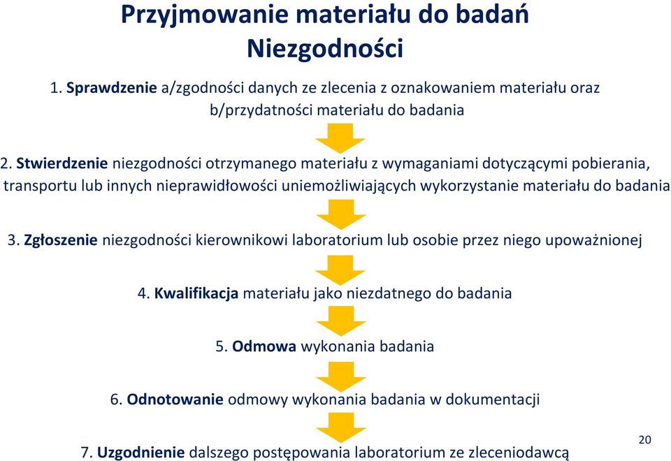 materiału do badania 3. Zgłoszenie niezgodności kierownikowi laboratorium lub osobie przez niego upoważnionej 4.