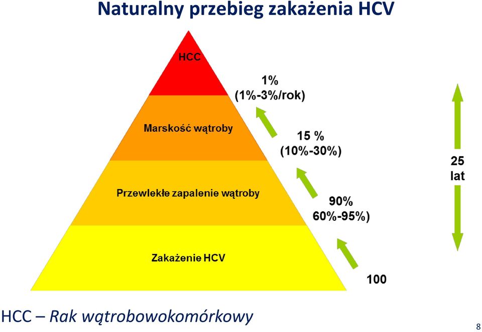 zakażenia HCV