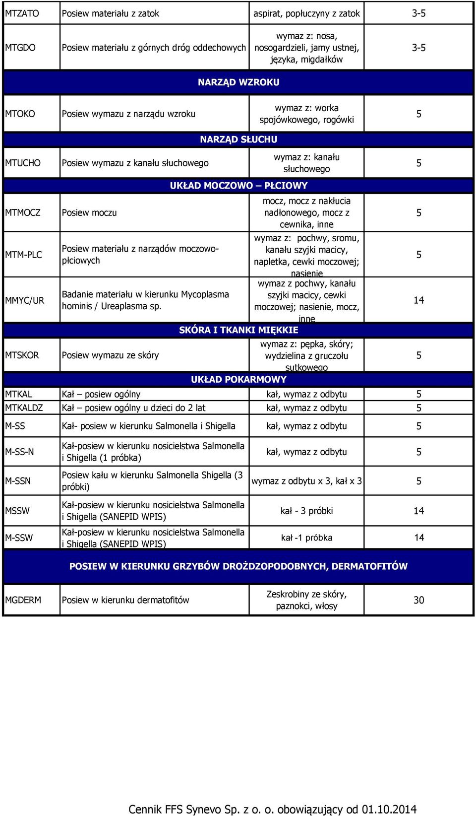 moczowopłciowych Badanie materiału w kierunku Mycoplasma hominis / Ureaplasma sp.