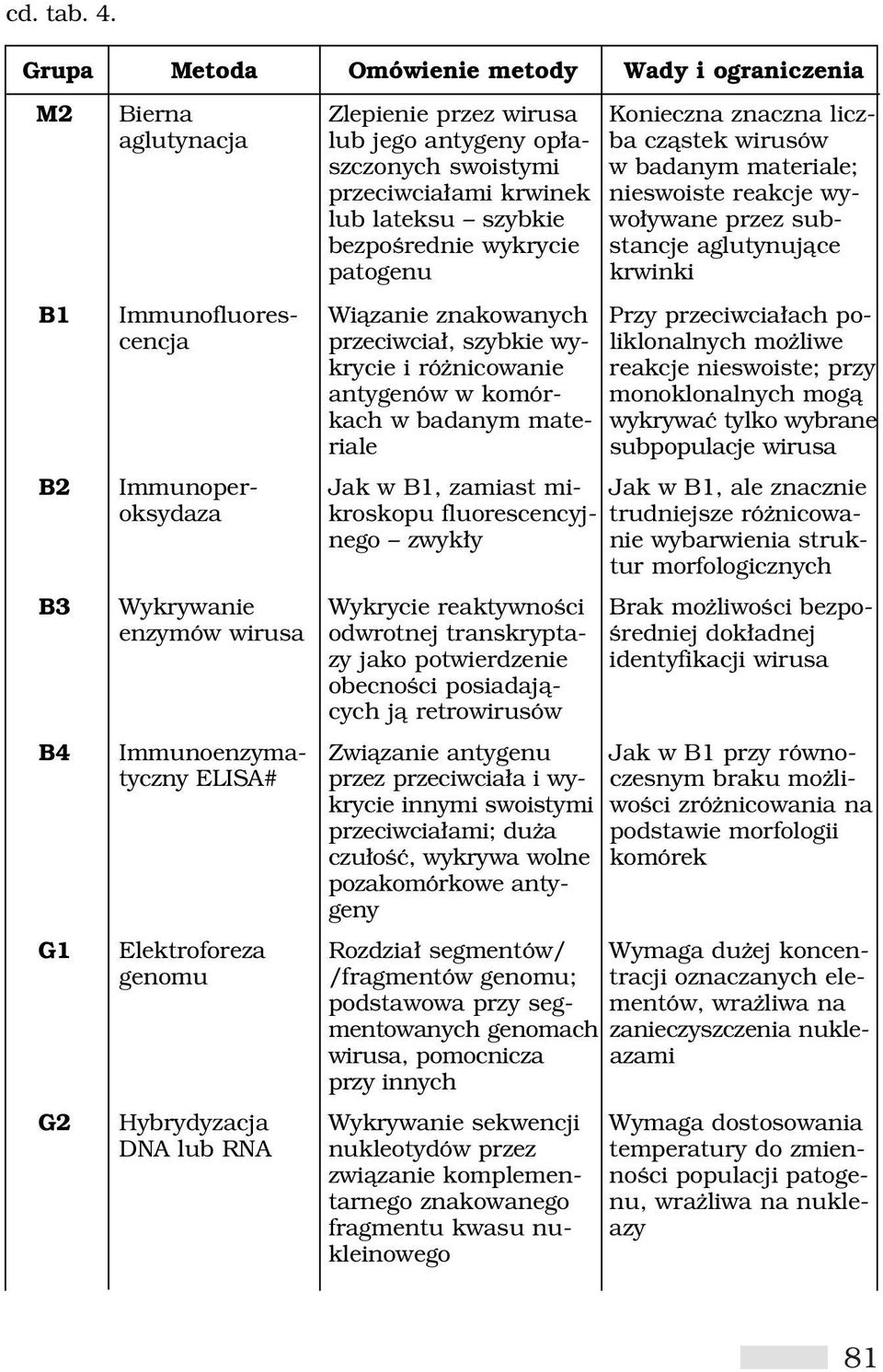 materiale; przeciwcia ami krwinek nieswoiste reakcje wylub lateksu szybkie wo ywane przez subbezpoêrednie wykrycie stancje aglutynujàce patogenu krwinki B1 Immunofluores- Wiàzanie znakowanych Przy