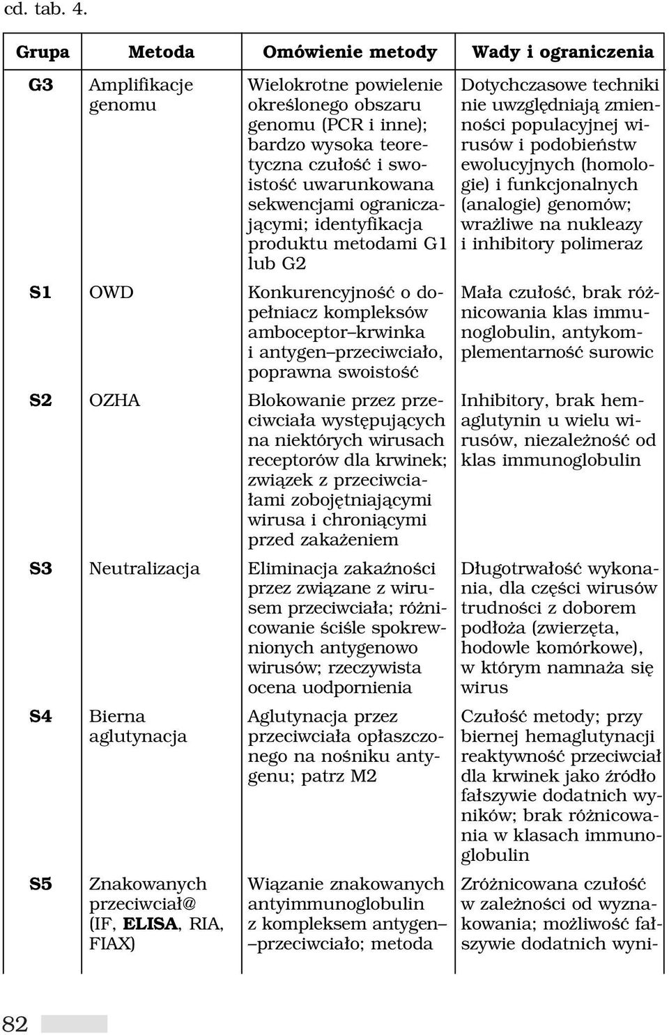 populacyjnej wibardzo wysoka teore- rusów i podobieƒstw tyczna czu oêç i swo- ewolucyjnych (homoloistoêç uwarunkowana gie) i funkcjonalnych sekwencjami ogranicza- (analogie) genomów; jàcymi;