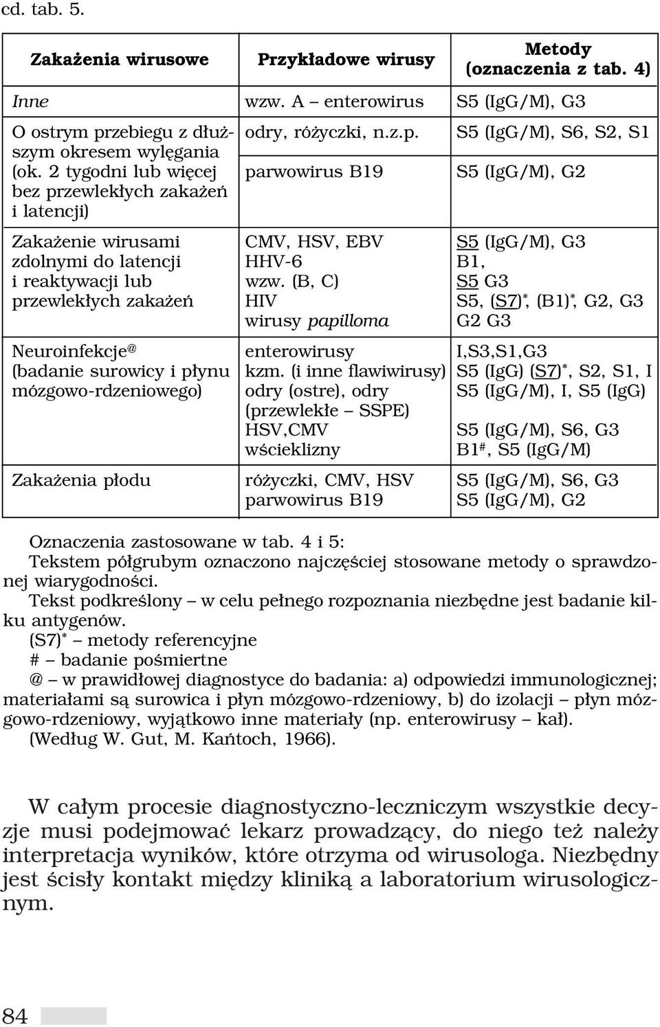 (B, C) S5 G3 przewlek ych zaka eƒ HIV S5, (S7) *, (B1) *, G2, G3 wirusy papilloma G2 G3 Neuroinfekcje @ enterowirusy I,S3,S1,G3 (badanie surowicy i p ynu kzm.