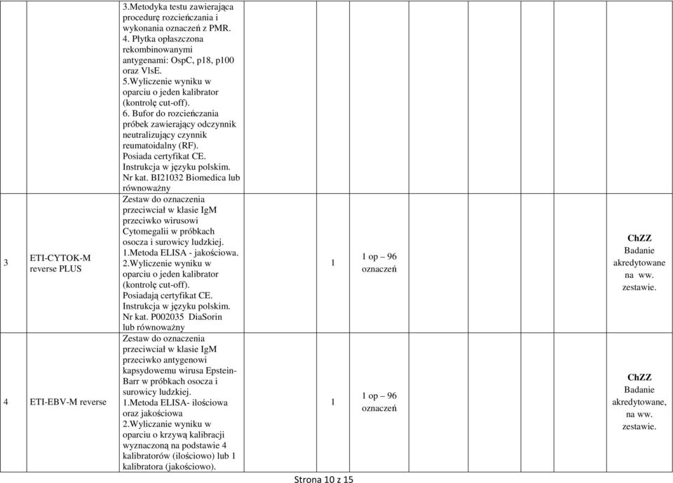 BI2032 Biomedica lub równowaŝny Zestaw do oznaczenia przeciwciał w klasie IgM przeciwko wirusowi Cytomegalii w próbkach osocza i surowicy ludzkiej..metoda ELISA - jakościowa. 2.