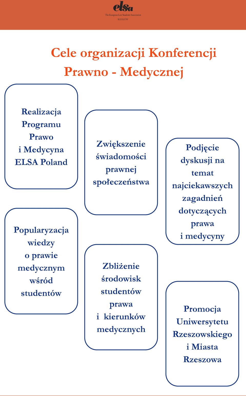 społeczeństwa Zbliżenie środowisk studentów prawa i kierunków medycznych Podjęcie dyskusji na